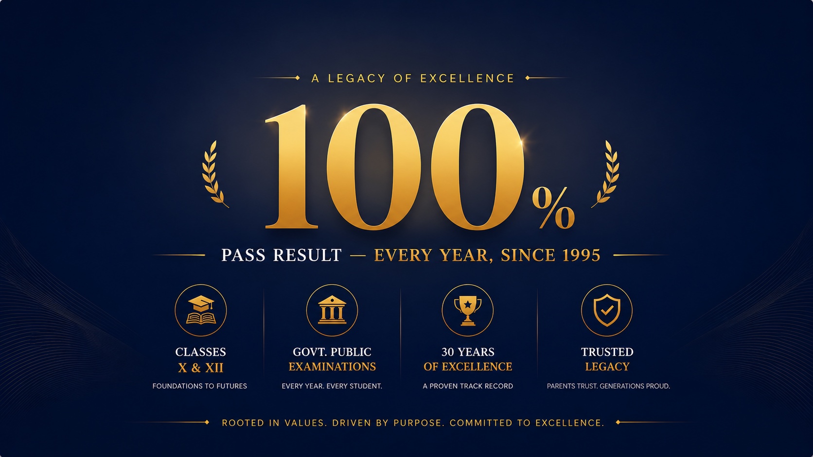 100% pass result — a legacy of excellence, every year since 1995, Annai Velankanni Matriculation Higher Secondary School